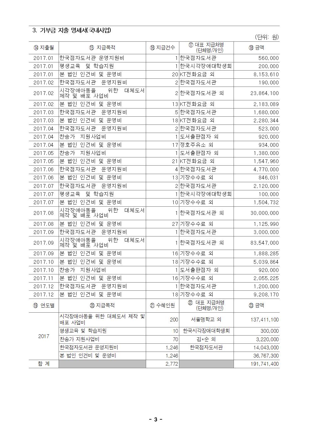 연간 기부금 모금액 및 활용실적보고서_2017002.jpg
